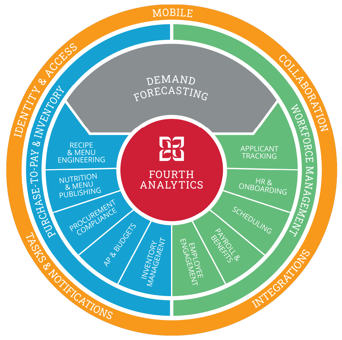 The Fourth Ecosystem Wheel